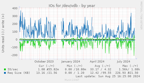 IOs for /dev/vdb