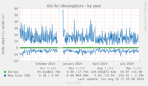 IOs for /dev/vg0/srv