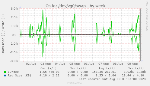 IOs for /dev/vg0/swap