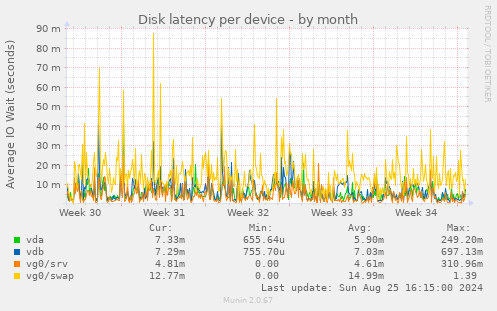 Disk latency per device