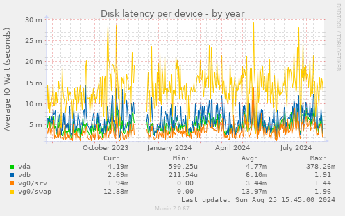 Disk latency per device