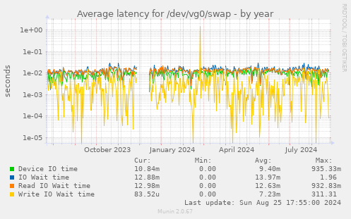 Average latency for /dev/vg0/swap