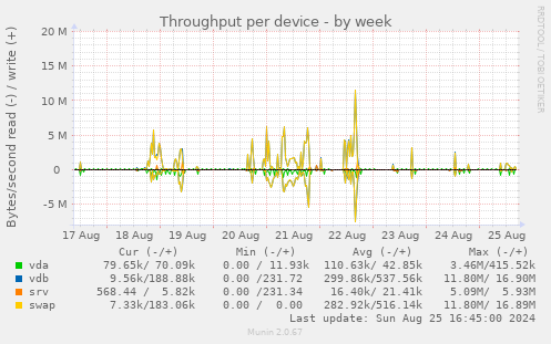 Throughput per device