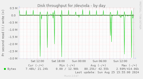 Disk throughput for /dev/vda