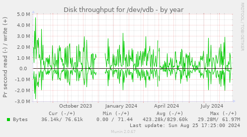 Disk throughput for /dev/vdb