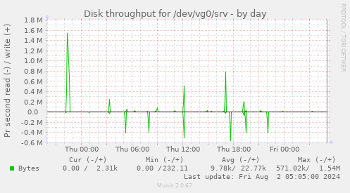 Disk throughput for /dev/vg0/srv