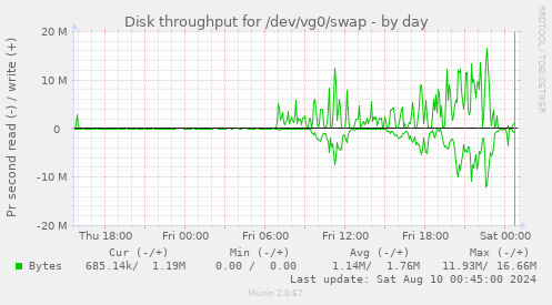 Disk throughput for /dev/vg0/swap