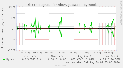 Disk throughput for /dev/vg0/swap