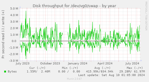 Disk throughput for /dev/vg0/swap