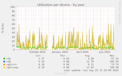 Utilization per device