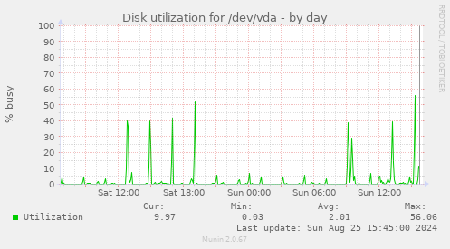 Disk utilization for /dev/vda