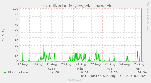 Disk utilization for /dev/vda