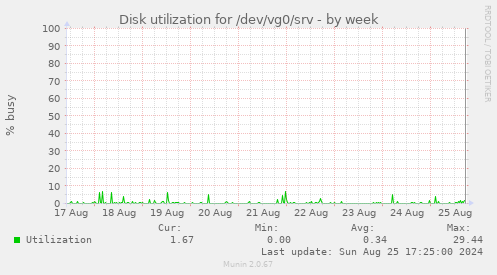 Disk utilization for /dev/vg0/srv