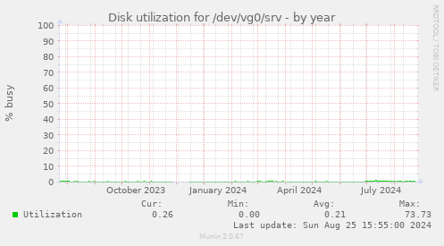 Disk utilization for /dev/vg0/srv