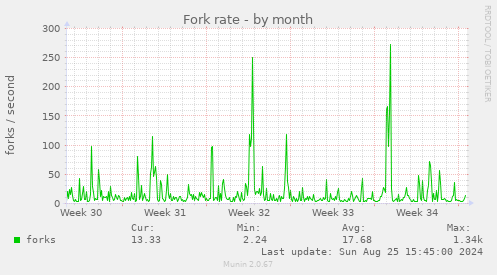 Fork rate