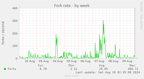 Fork rate