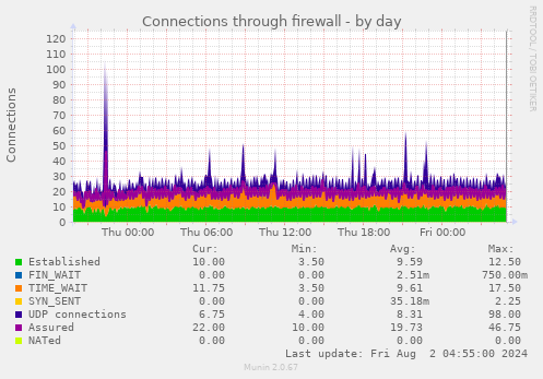 Connections through firewall