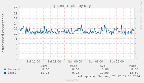 ipconntrack