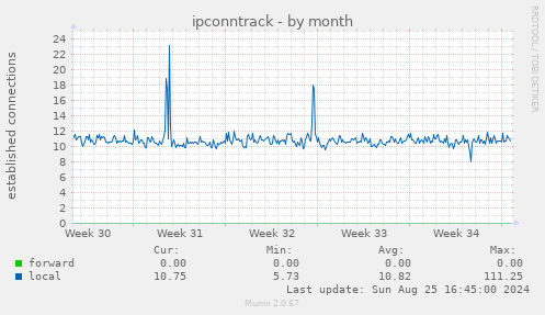 ipconntrack