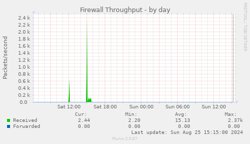 Firewall Throughput