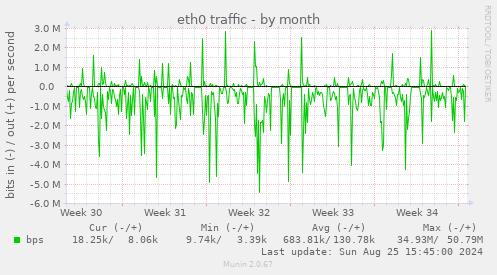 eth0 traffic