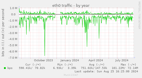 eth0 traffic