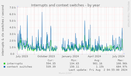 Interrupts and context switches