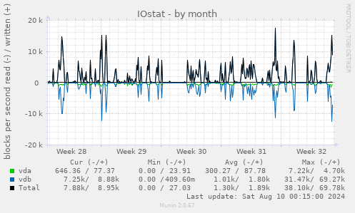 IOstat