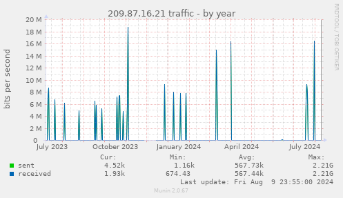 209.87.16.21 traffic