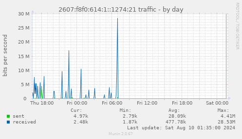 2607:f8f0:614:1::1274:21 traffic