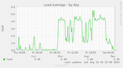 Load average