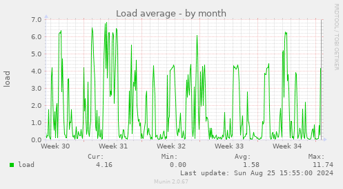 Load average