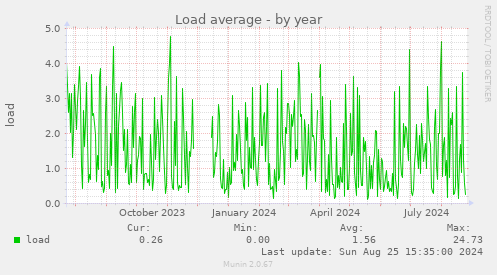 Load average