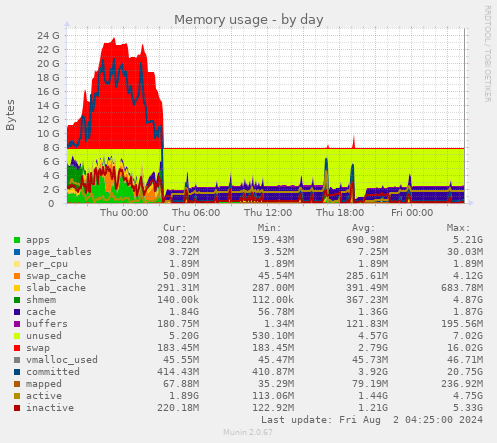 Memory usage