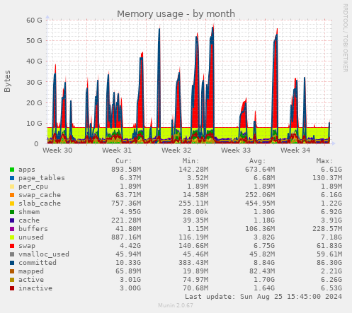 Memory usage