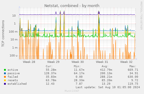 Netstat, combined