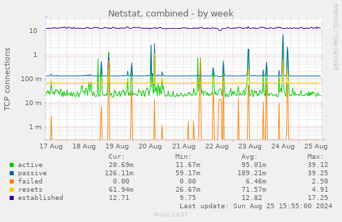 Netstat, combined