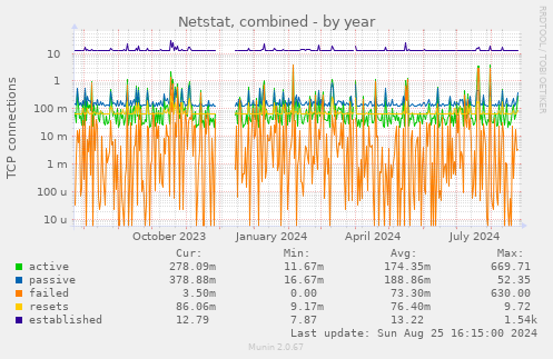 Netstat, combined