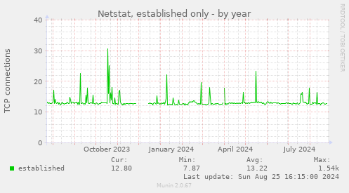 Netstat, established only