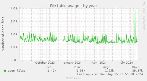 File table usage