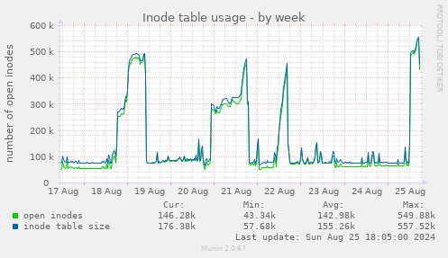 Inode table usage