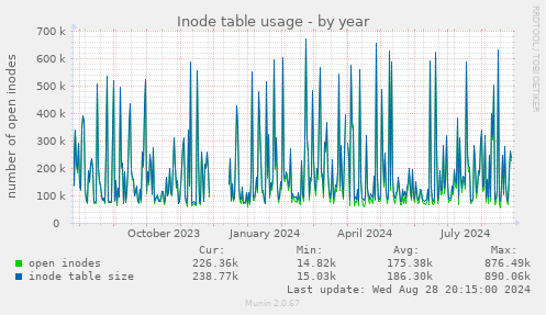 Inode table usage