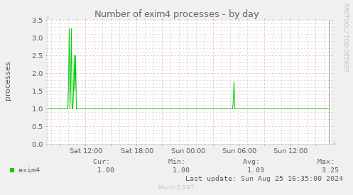 Number of exim4 processes