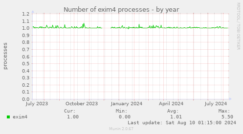 Number of exim4 processes