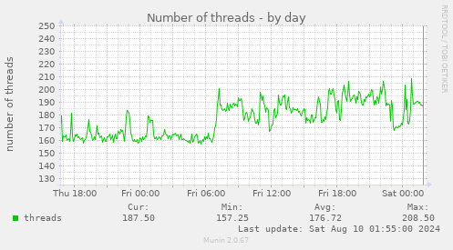 Number of threads