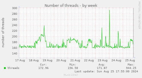 Number of threads