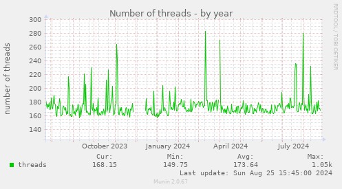 Number of threads