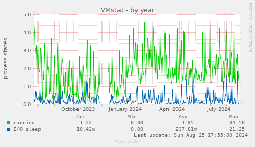 VMstat