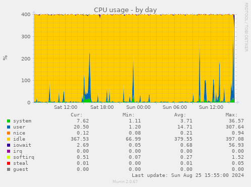 CPU usage