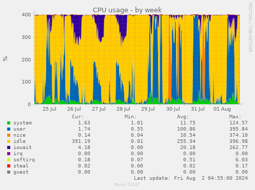 CPU usage